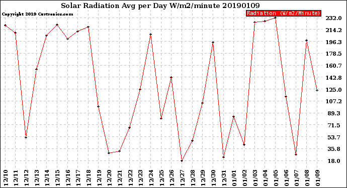 Milwaukee Weather Solar Radiation<br>Avg per Day W/m2/minute