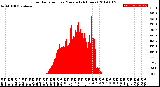 Milwaukee Weather Solar Radiation<br>per Minute<br>(24 Hours)