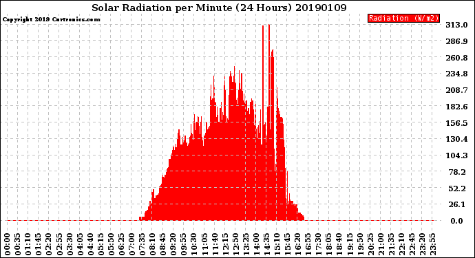 Milwaukee Weather Solar Radiation<br>per Minute<br>(24 Hours)
