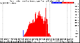 Milwaukee Weather Solar Radiation<br>& Day Average<br>per Minute<br>(Today)