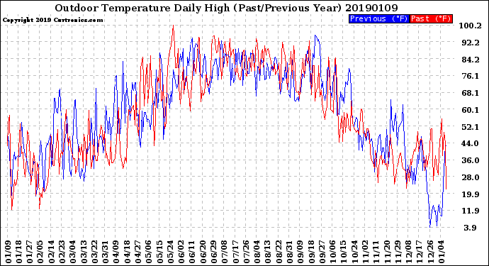 Milwaukee Weather Outdoor Temperature<br>Daily High<br>(Past/Previous Year)