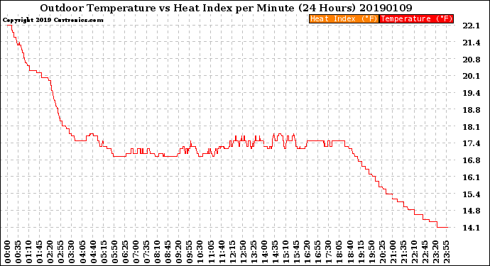 Milwaukee Weather Outdoor Temperature<br>vs Heat Index<br>per Minute<br>(24 Hours)