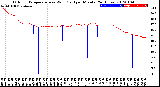 Milwaukee Weather Outdoor Temperature<br>vs Wind Chill<br>per Minute<br>(24 Hours)