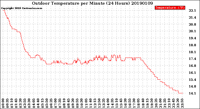 Milwaukee Weather Outdoor Temperature<br>per Minute<br>(24 Hours)