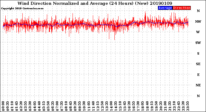 Milwaukee Weather Wind Direction<br>Normalized and Average<br>(24 Hours) (New)