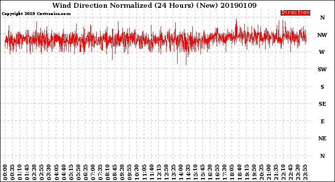 Milwaukee Weather Wind Direction<br>Normalized<br>(24 Hours) (New)
