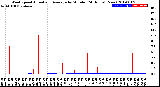 Milwaukee Weather Wind Speed<br>Actual and Average<br>by Minute<br>(24 Hours) (New)