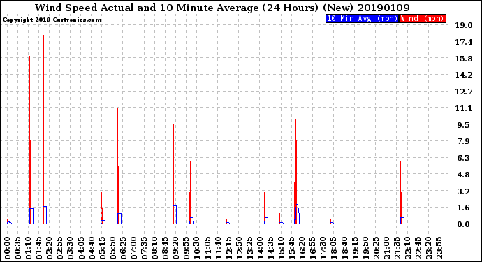 Milwaukee Weather Wind Speed<br>Actual and 10 Minute<br>Average<br>(24 Hours) (New)