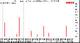 Milwaukee Weather Wind Speed<br>by Minute<br>(24 Hours) (New)