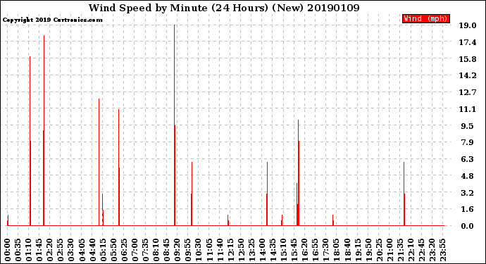 Milwaukee Weather Wind Speed<br>by Minute<br>(24 Hours) (New)