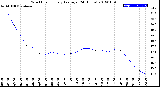 Milwaukee Weather Wind Chill<br>Hourly Average<br>(24 Hours)