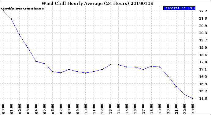 Milwaukee Weather Wind Chill<br>Hourly Average<br>(24 Hours)