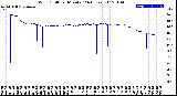 Milwaukee Weather Wind Chill<br>per Minute<br>(24 Hours)