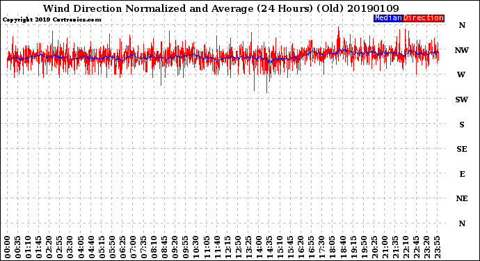Milwaukee Weather Wind Direction<br>Normalized and Average<br>(24 Hours) (Old)