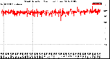 Milwaukee Weather Wind Direction<br>(24 Hours) (Raw)