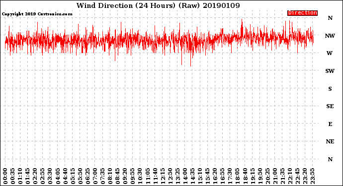 Milwaukee Weather Wind Direction<br>(24 Hours) (Raw)