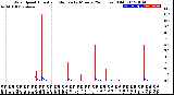 Milwaukee Weather Wind Speed<br>Actual and Median<br>by Minute<br>(24 Hours) (Old)