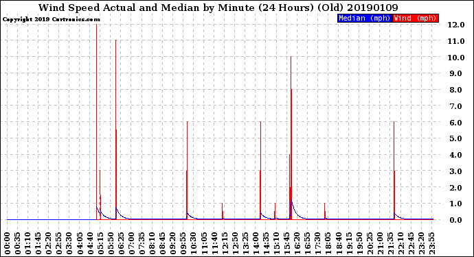 Milwaukee Weather Wind Speed<br>Actual and Median<br>by Minute<br>(24 Hours) (Old)