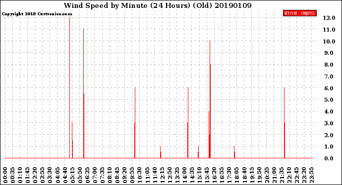 Milwaukee Weather Wind Speed<br>by Minute<br>(24 Hours) (Old)
