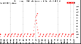 Milwaukee Weather Wind Speed<br>10 Minute Average<br>(4 Hours)