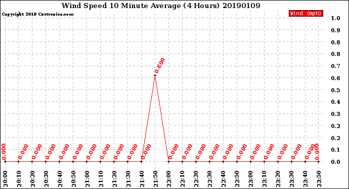 Milwaukee Weather Wind Speed<br>10 Minute Average<br>(4 Hours)