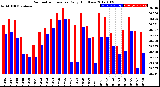 Milwaukee Weather Barometric Pressure<br>Daily High/Low