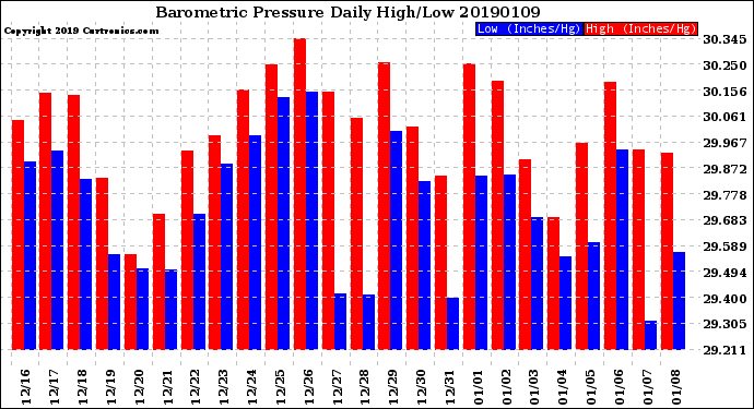 Milwaukee Weather Barometric Pressure<br>Daily High/Low