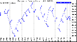 Milwaukee Weather Barometric Pressure<br>Daily High