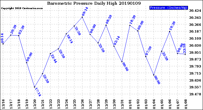 Milwaukee Weather Barometric Pressure<br>Daily High