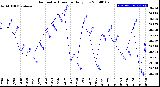 Milwaukee Weather Barometric Pressure<br>Daily Low