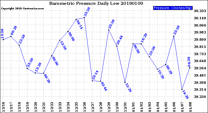 Milwaukee Weather Barometric Pressure<br>Daily Low