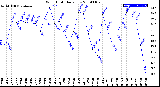 Milwaukee Weather Wind Chill<br>Daily Low