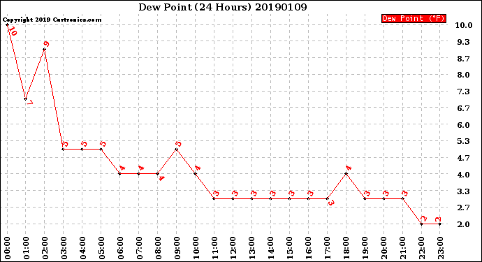 Milwaukee Weather Dew Point<br>(24 Hours)