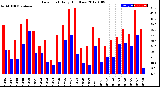 Milwaukee Weather Dew Point<br>Daily High/Low