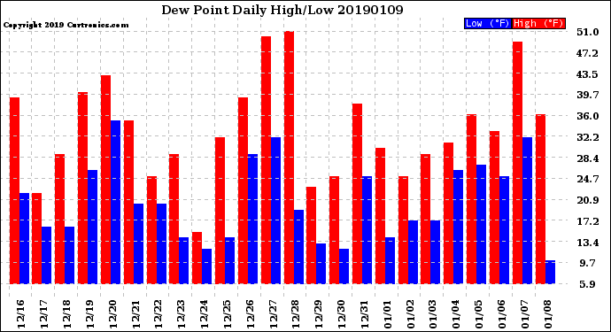 Milwaukee Weather Dew Point<br>Daily High/Low