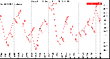 Milwaukee Weather Dew Point<br>Daily High