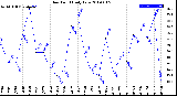 Milwaukee Weather Dew Point<br>Daily Low