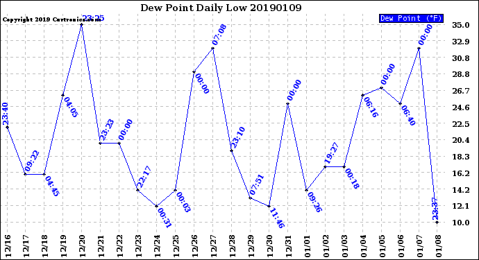 Milwaukee Weather Dew Point<br>Daily Low