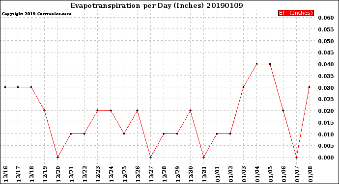 Milwaukee Weather Evapotranspiration<br>per Day (Inches)