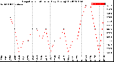 Milwaukee Weather Evapotranspiration<br>per Day (Ozs sq/ft)