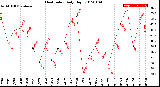 Milwaukee Weather Heat Index<br>Daily High