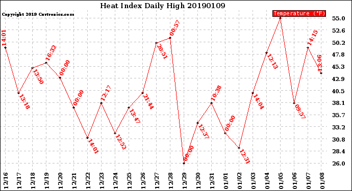 Milwaukee Weather Heat Index<br>Daily High