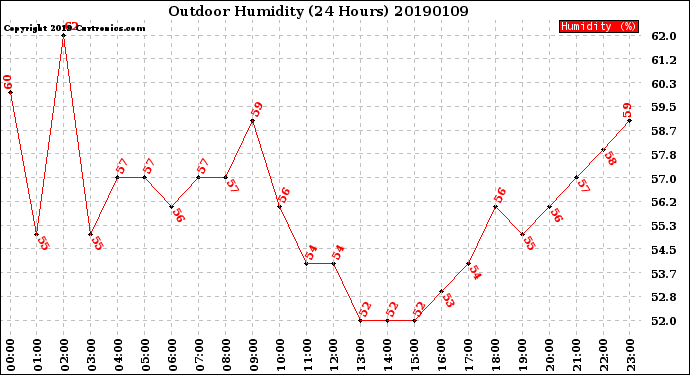 Milwaukee Weather Outdoor Humidity<br>(24 Hours)