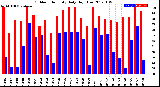 Milwaukee Weather Outdoor Humidity<br>Daily High/Low