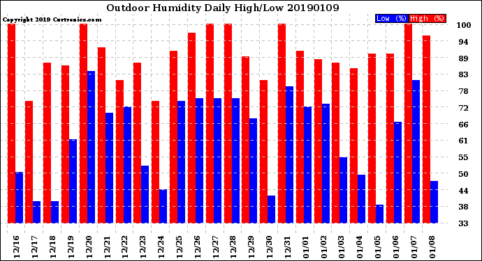 Milwaukee Weather Outdoor Humidity<br>Daily High/Low