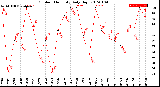 Milwaukee Weather Outdoor Humidity<br>Daily High