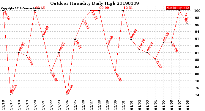 Milwaukee Weather Outdoor Humidity<br>Daily High