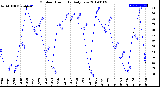 Milwaukee Weather Outdoor Humidity<br>Daily Low