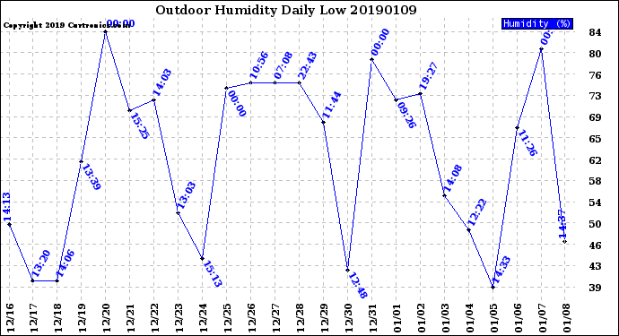 Milwaukee Weather Outdoor Humidity<br>Daily Low