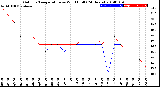 Milwaukee Weather Outdoor Temperature<br>vs Wind Chill<br>(24 Hours)